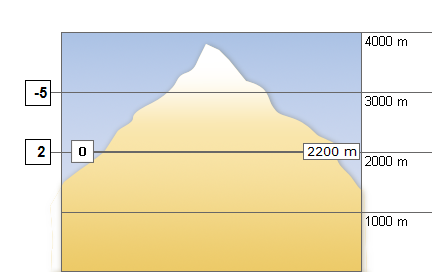 Weather in the mountains